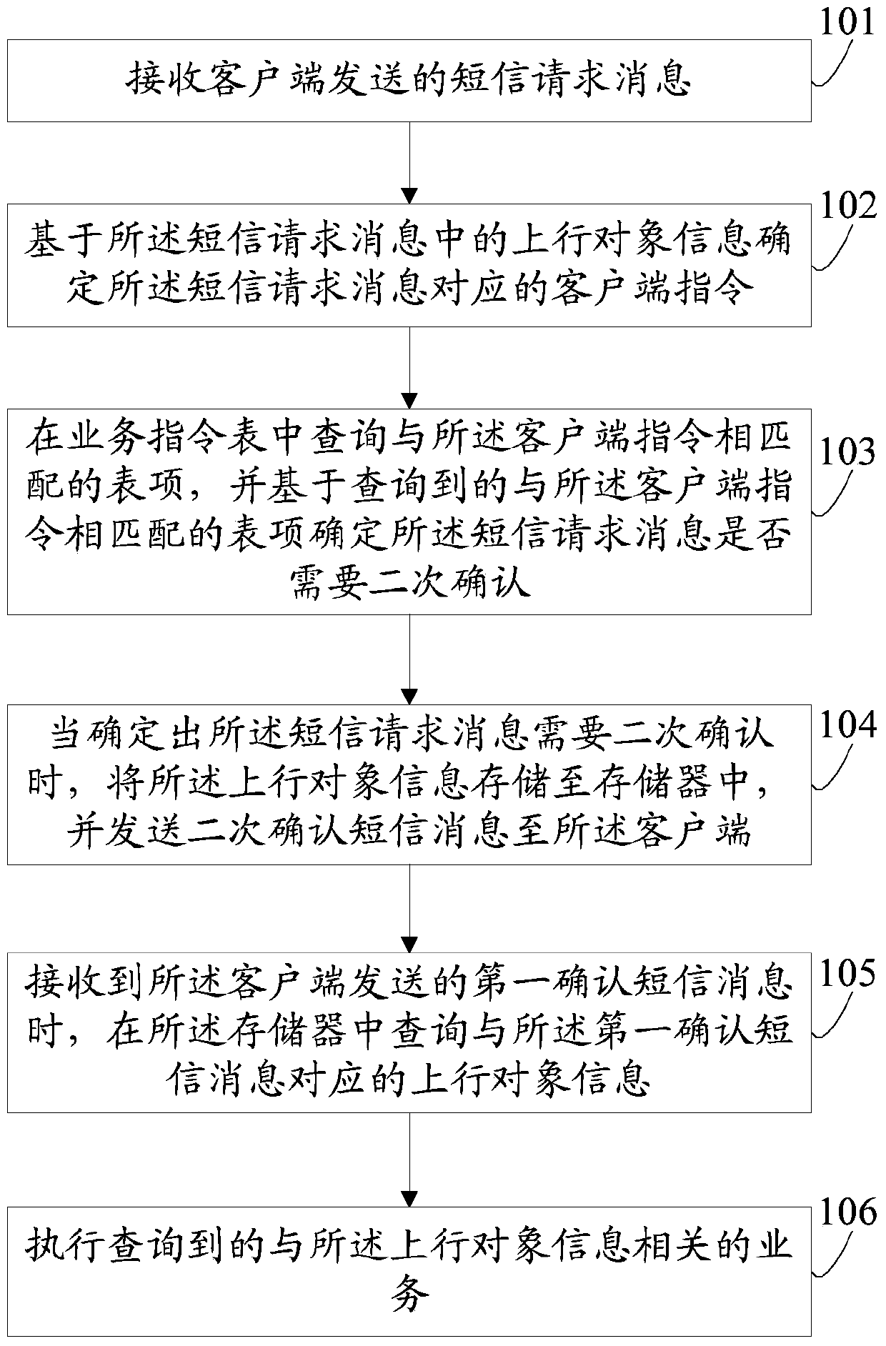 A method and server for secondary confirmation of short messages