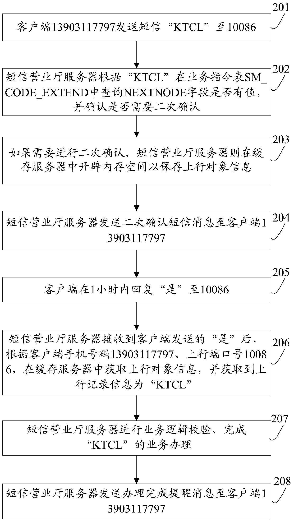 A method and server for secondary confirmation of short messages