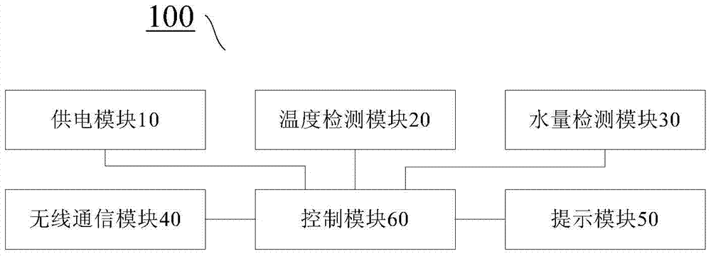 Water distribution controller, water distribution method and hot water device based on it