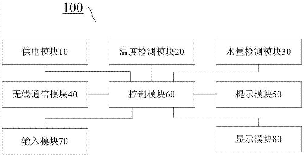 Water distribution controller, water distribution method and hot water device based on it