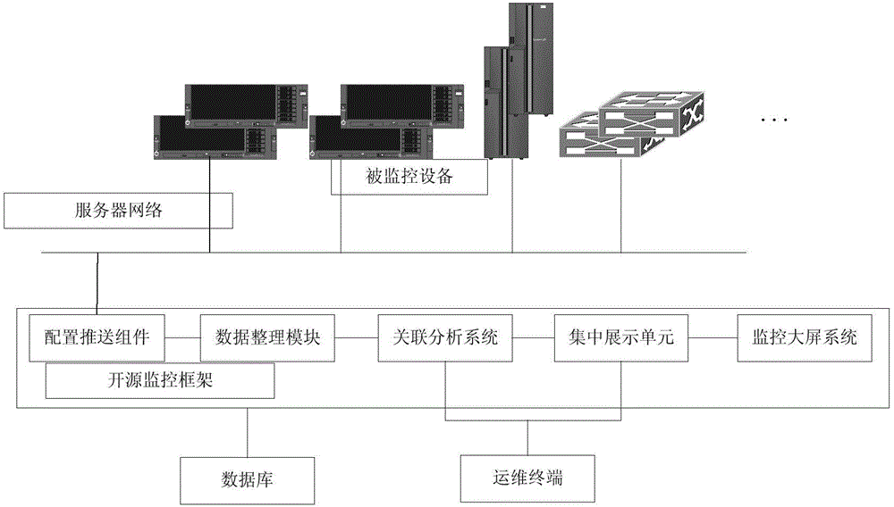 Auto associating and analyzing cloud computing monitor apparatus and method