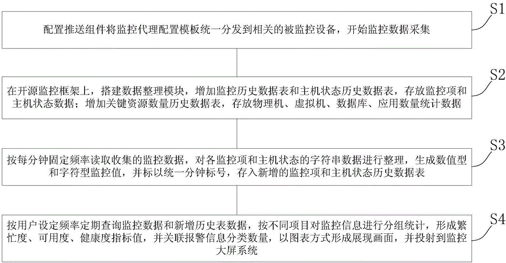 Auto associating and analyzing cloud computing monitor apparatus and method