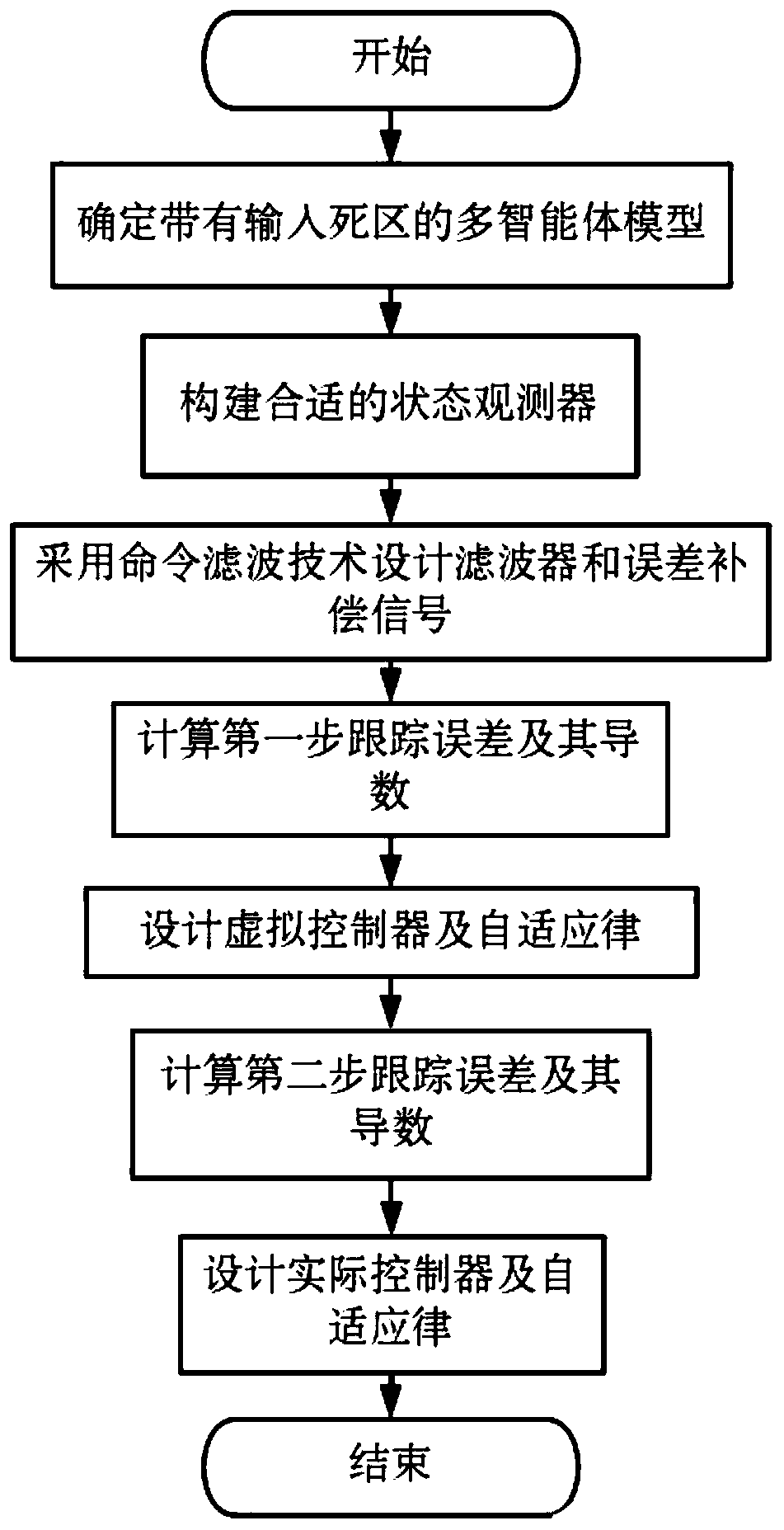 Observer-based adaptive command filter control method for output consistency of multi-single-arm manipulator