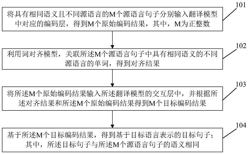 Machine translation method and device and storage medium