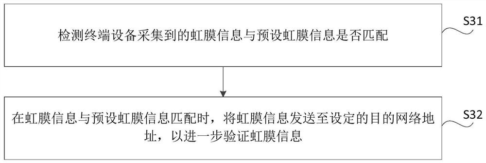 Security verification method, device, terminal device and server