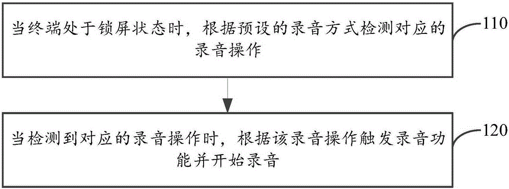 Recording method and device