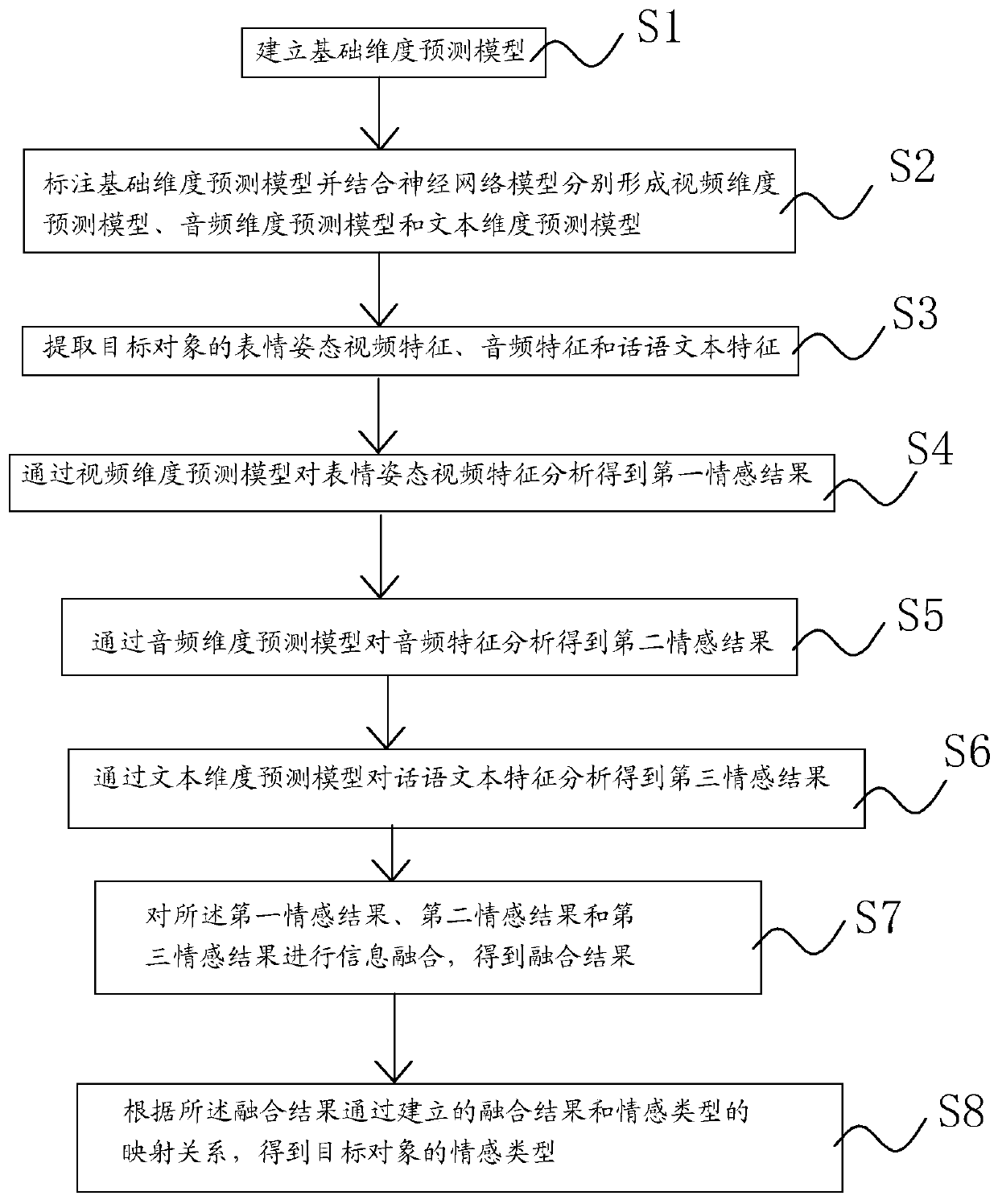 Emotion recognition method and device based on multi-modal emotion model