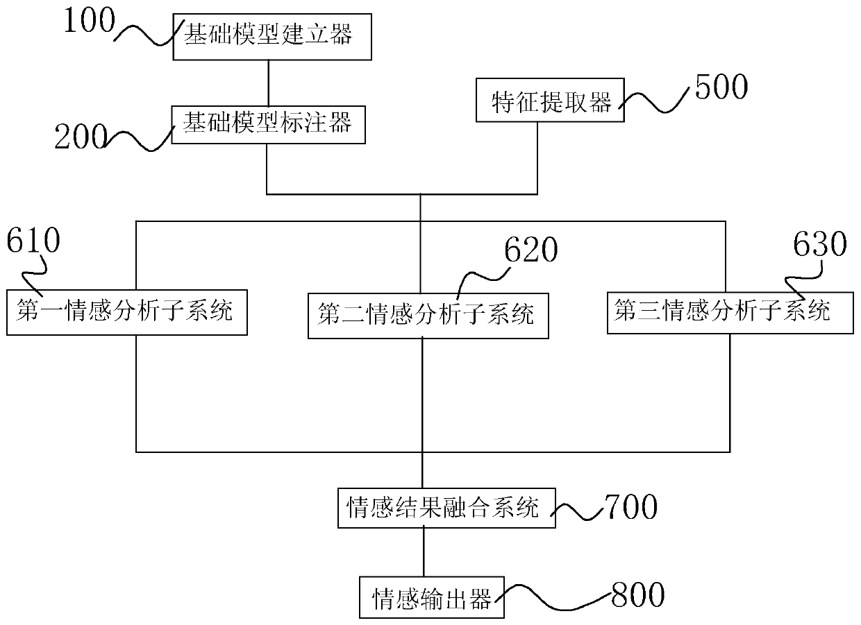 Emotion recognition method and device based on multi-modal emotion model