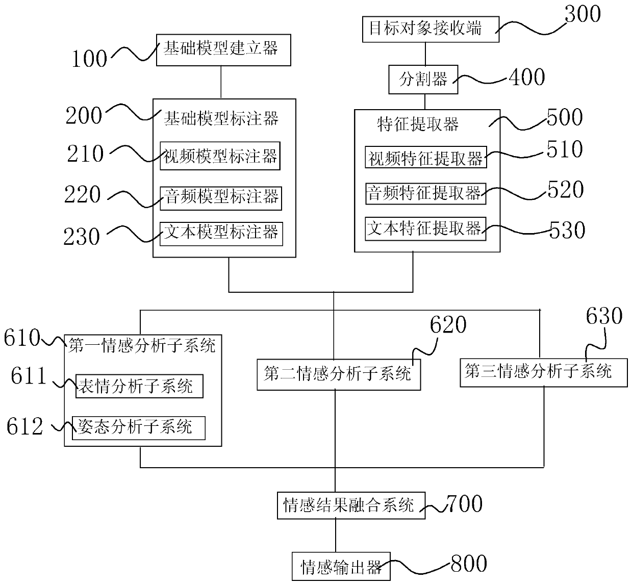 Emotion recognition method and device based on multi-modal emotion model