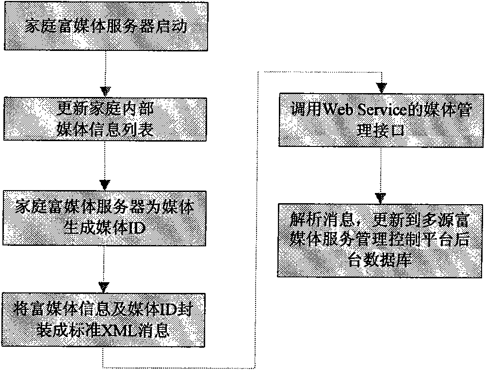 Playback system of multisource information intelligent home and method thereof