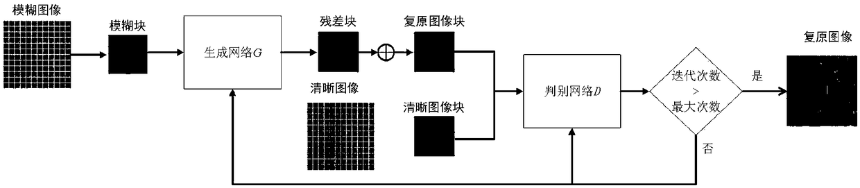 Motion blurred image blind restoration method using improved generative adversarial network