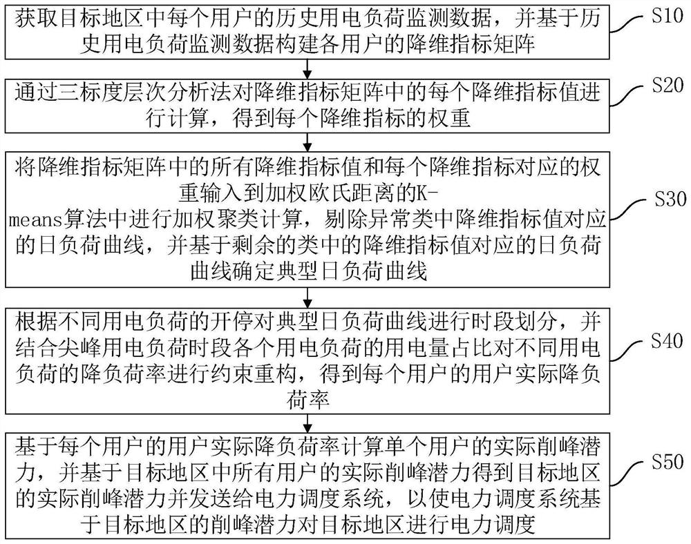 Power dispatching method and device based on peak clipping potential