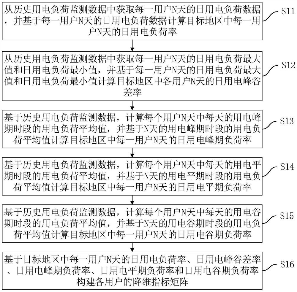 Power dispatching method and device based on peak clipping potential