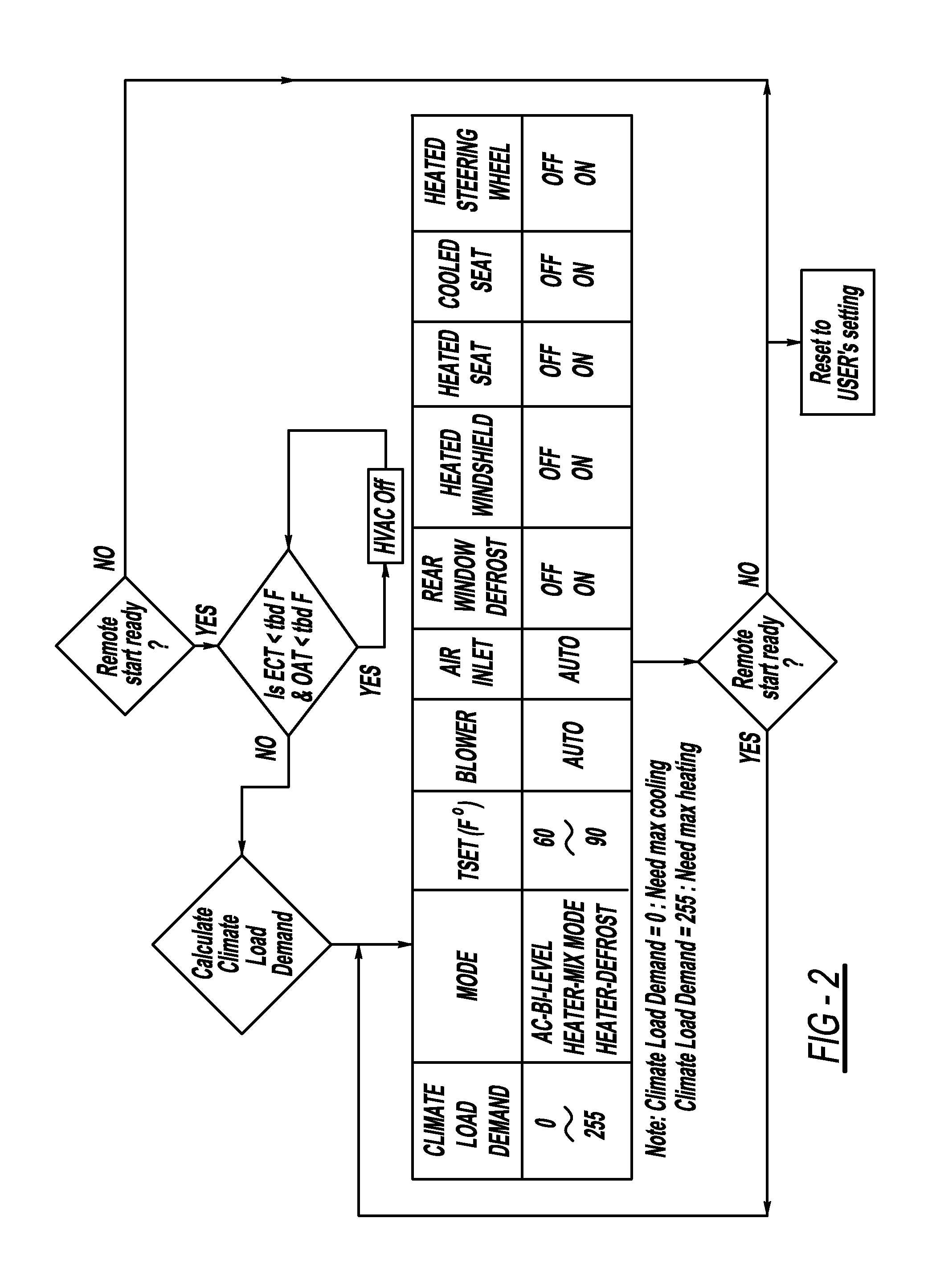 Automatic remote start/stop control strategy for vehicle heating and cooling systems