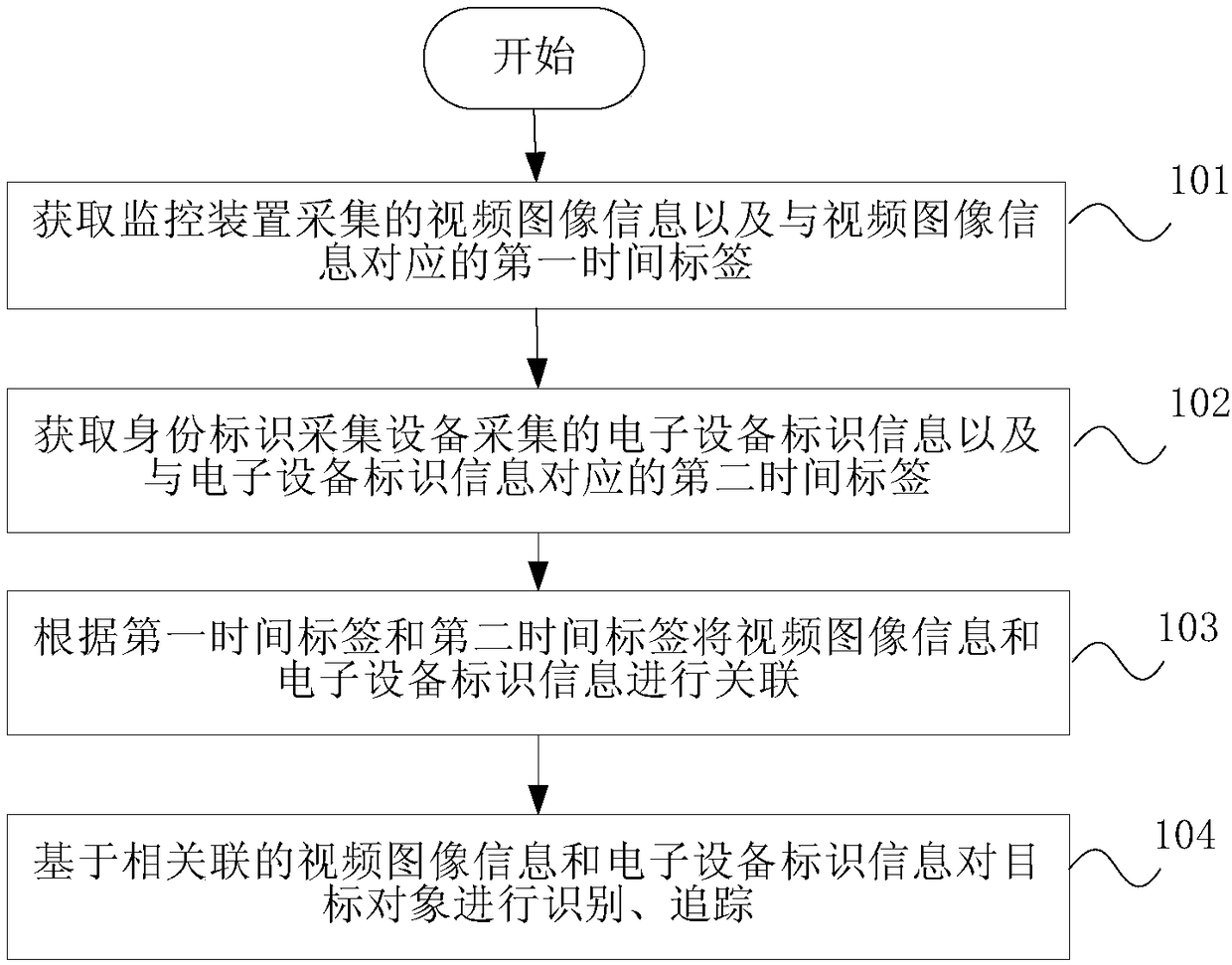 Recognition method and device based on video and electronic equipment identification and system