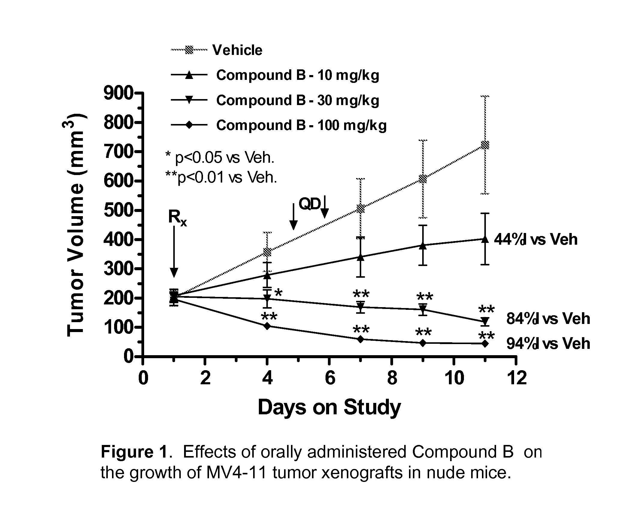 Synergistic modulation of flt3 kinase using aminoquinoline and aminoquinazoline kinase modulators