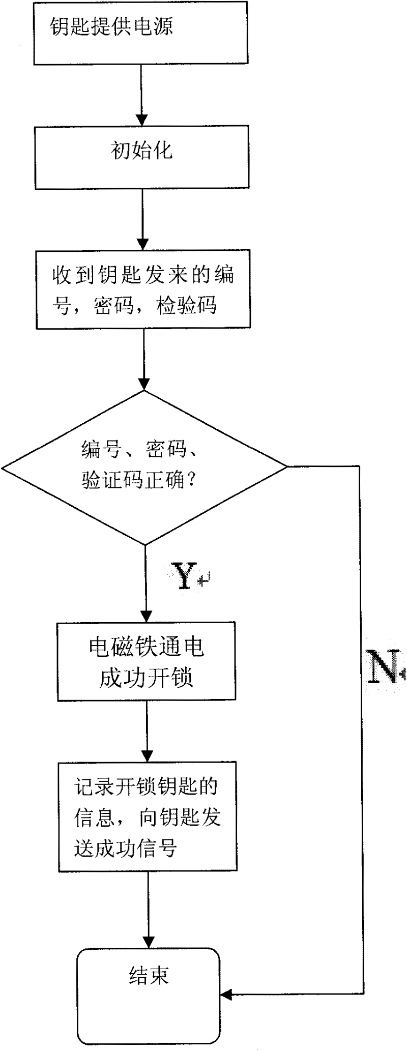 A control method for an intelligent electronic lock