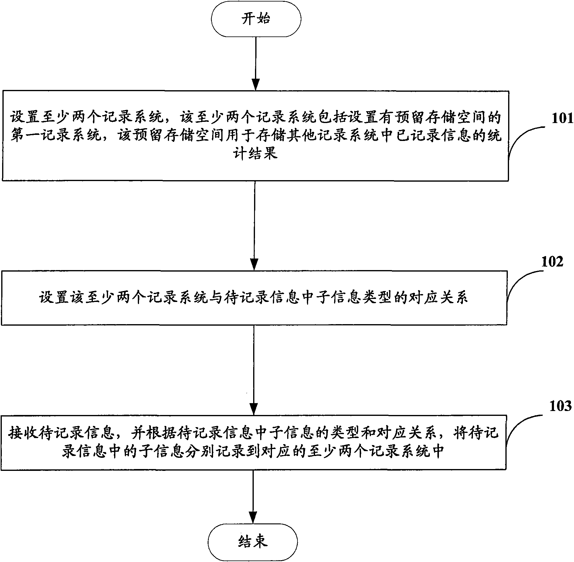 Information recording and statistical method and information recording and statistical device