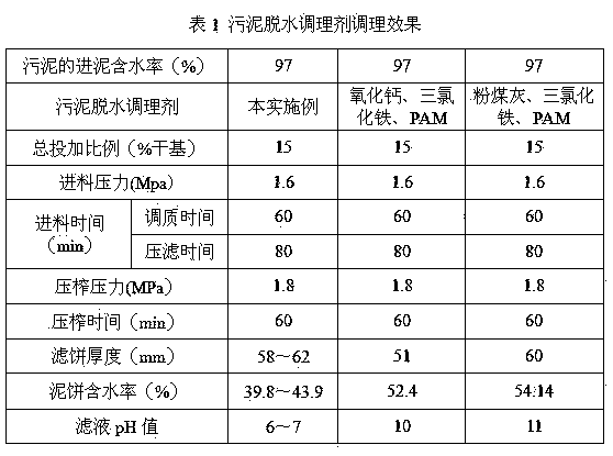 Compound type sludge dewatering conditioner and application method thereof