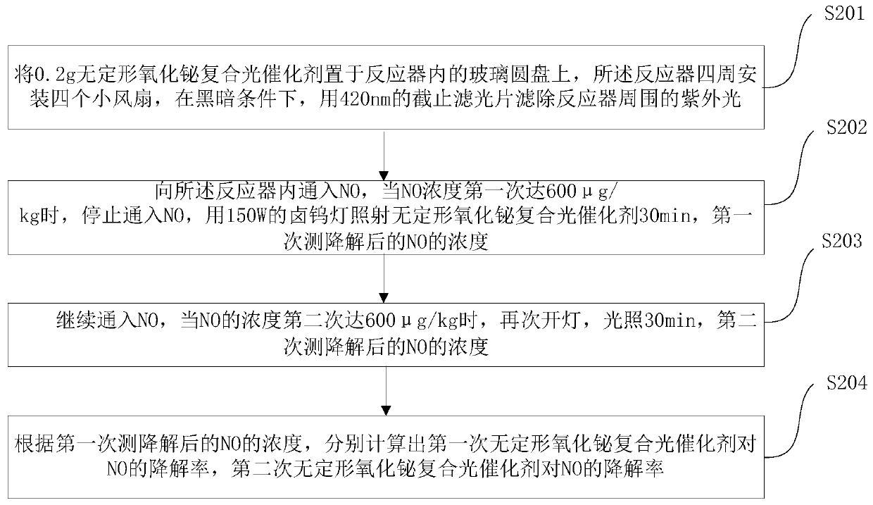 Amorphous bismuth oxide composite photocatalyst, preparation method and application method