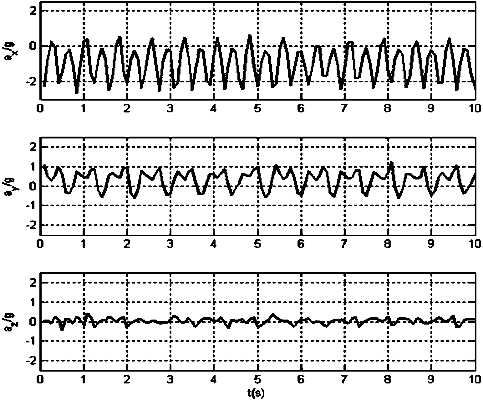 Step counting method and step counting device