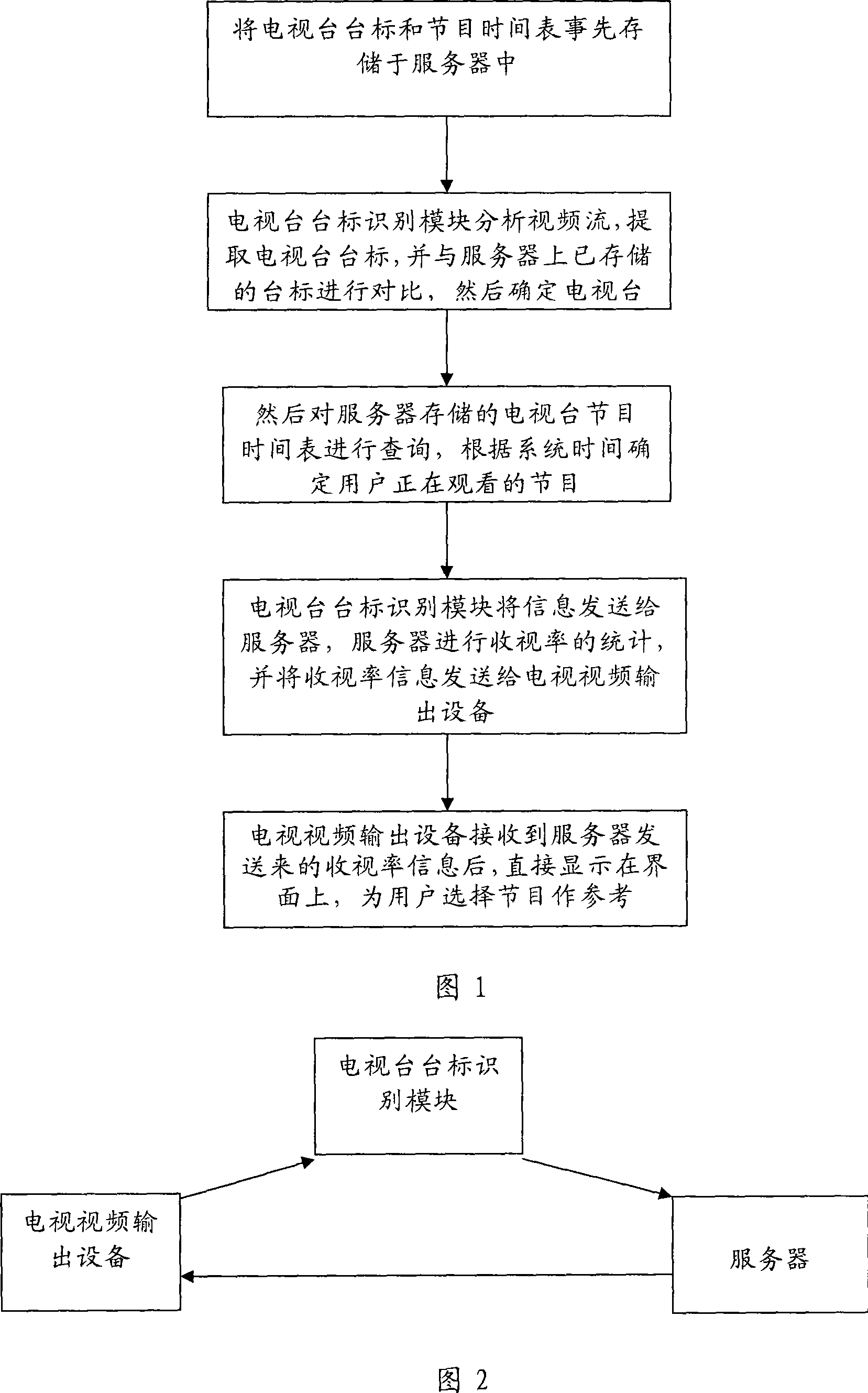 A new method and device for interactive watching of TV programs