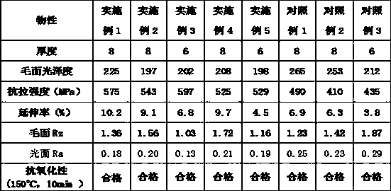 Manufacturing method of high-tensile lithium battery copper foil