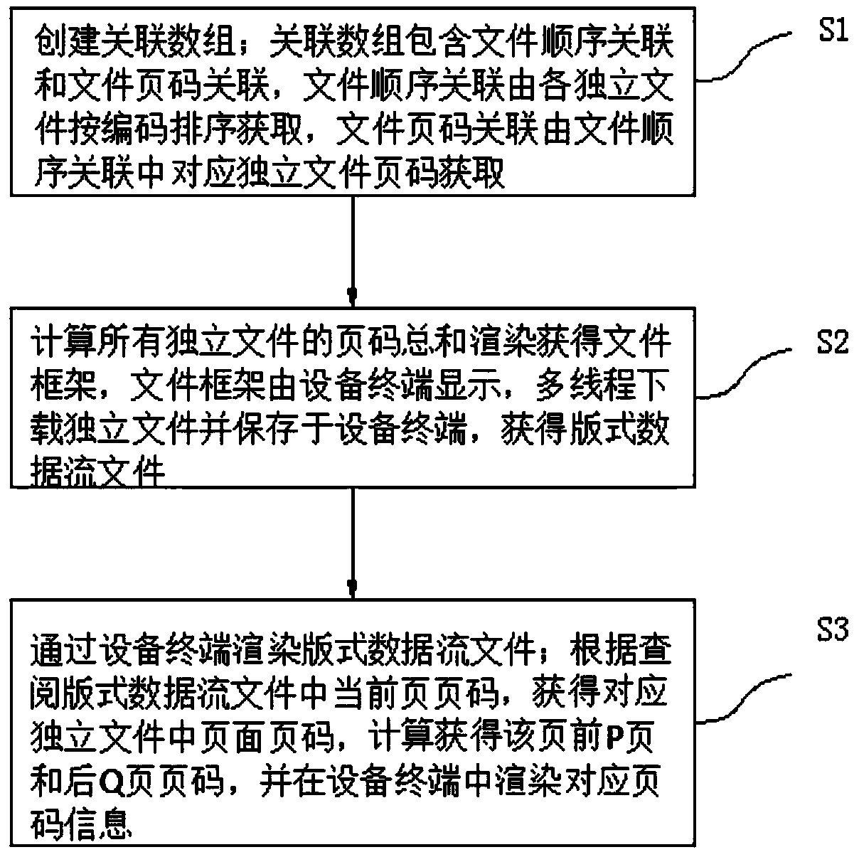 Loading method of format data flow file