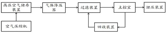 Emergency ventilation system for nuclear facility master control room