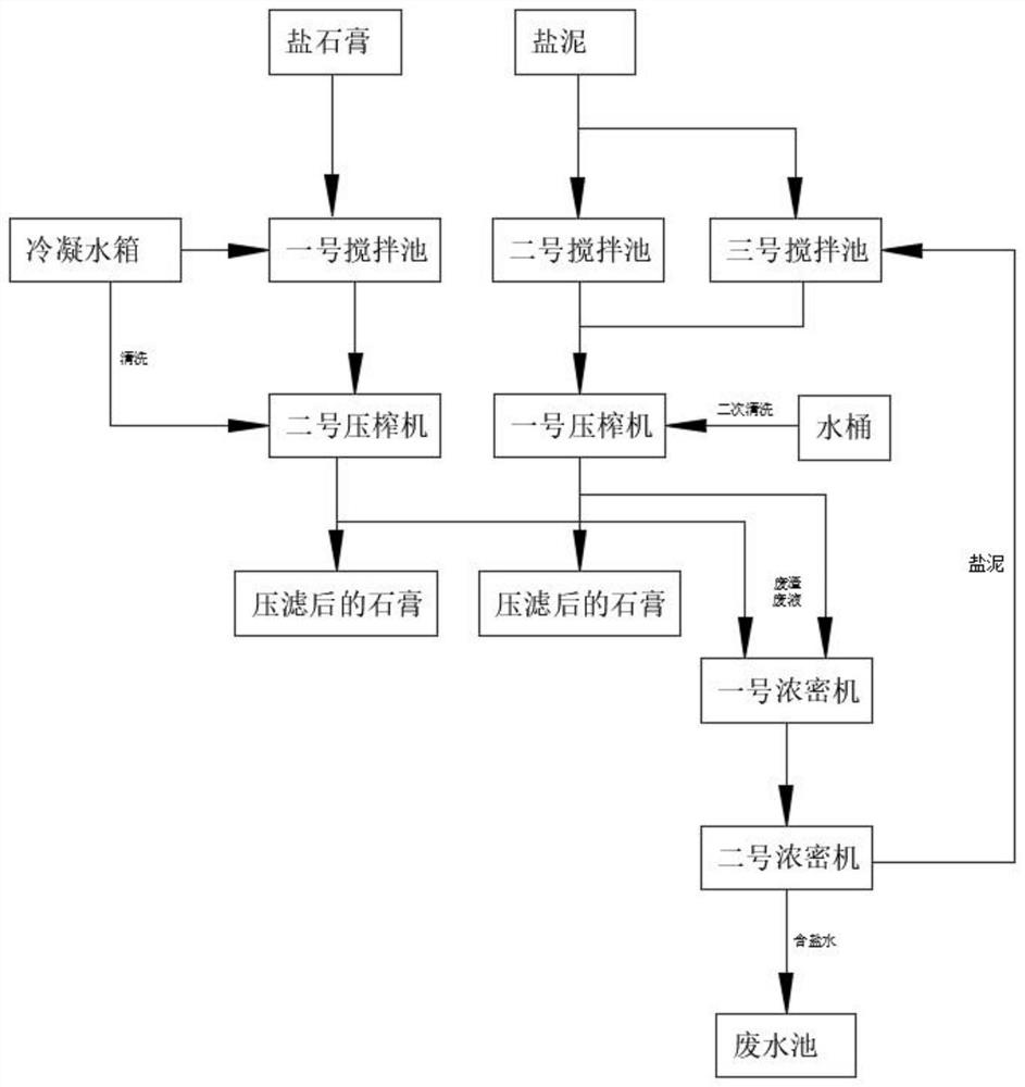 Salt gypsum and salty mud solid waste harmless treatment process