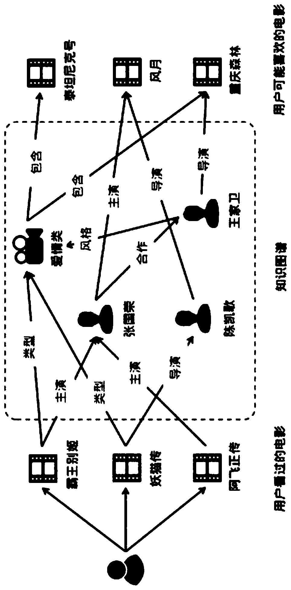 Recommendation model based on knowledge graph and recurrent neural network