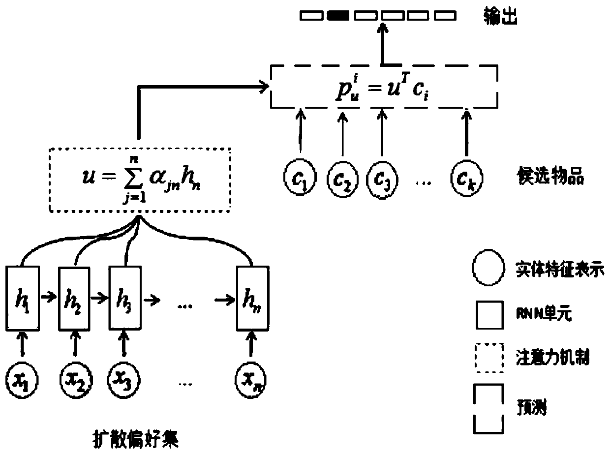 Recommendation model based on knowledge graph and recurrent neural network