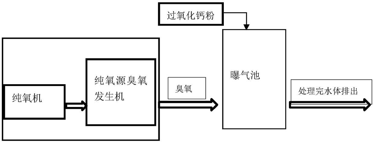 Method of using ozone and trace calcium peroxide to remove low-concentration ammonia nitrogen in water