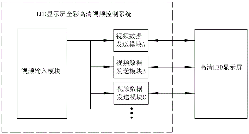 LED display full-color high-definition video control system