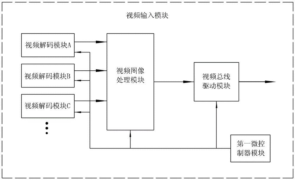 LED display full-color high-definition video control system