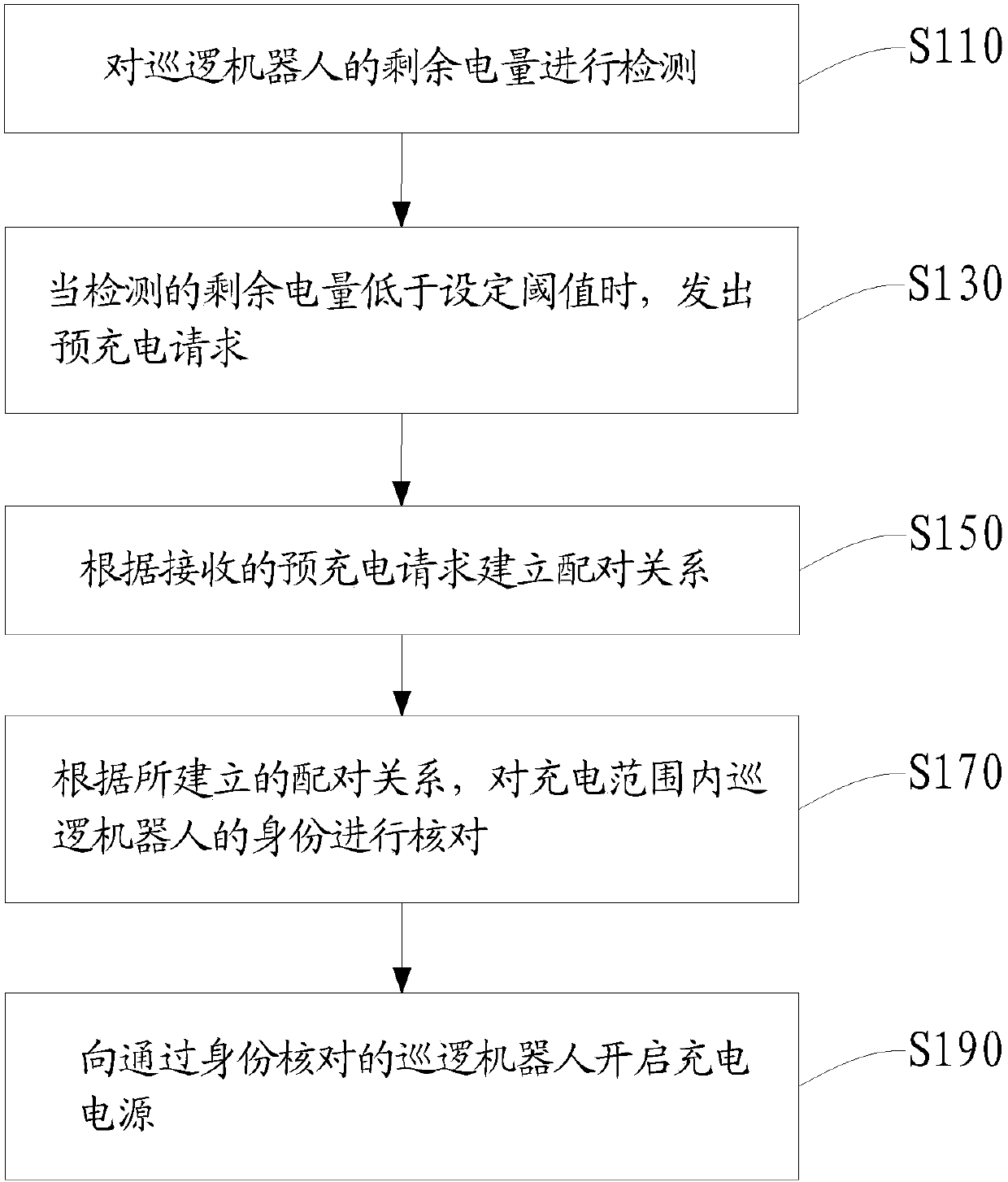 An intelligent charging method, system, patrol robot and charging power supply