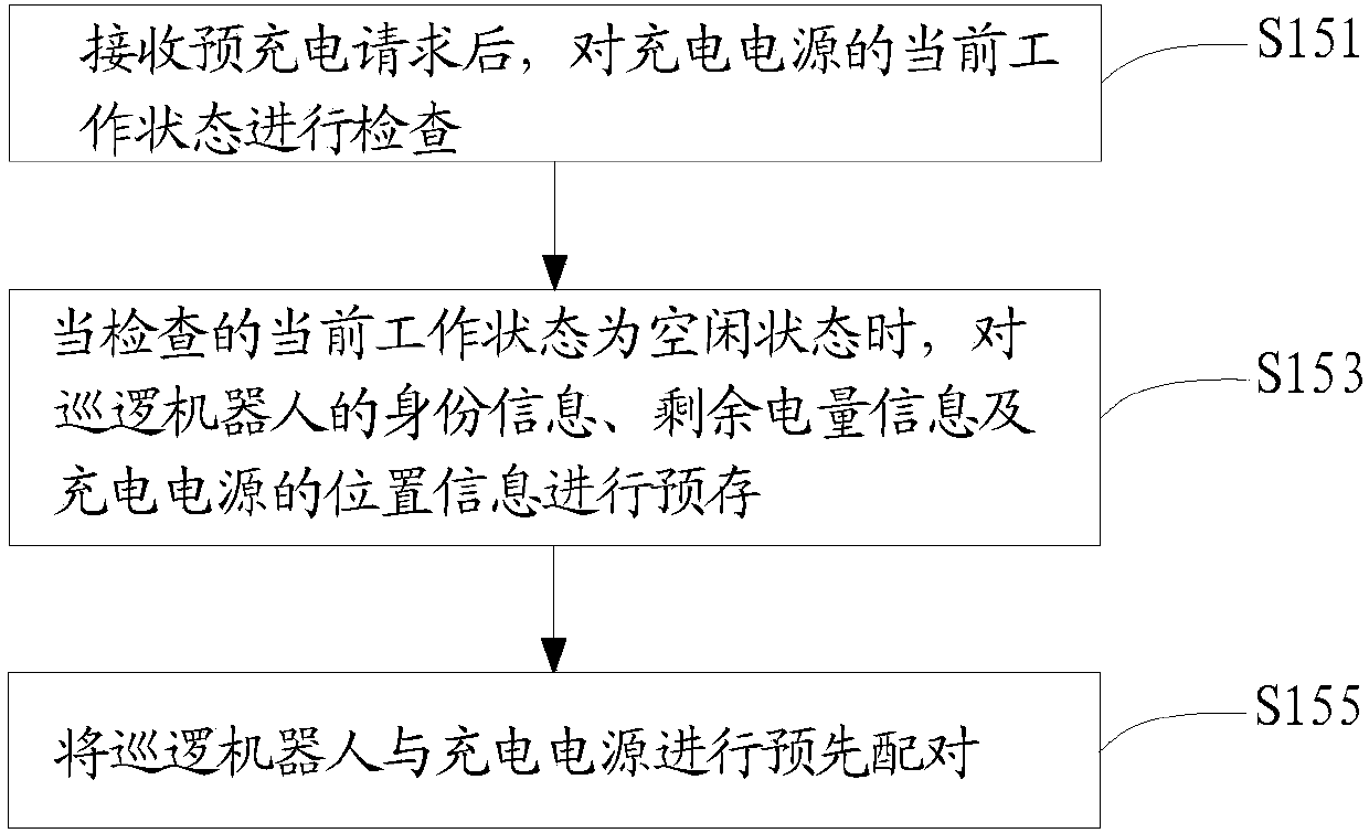 An intelligent charging method, system, patrol robot and charging power supply