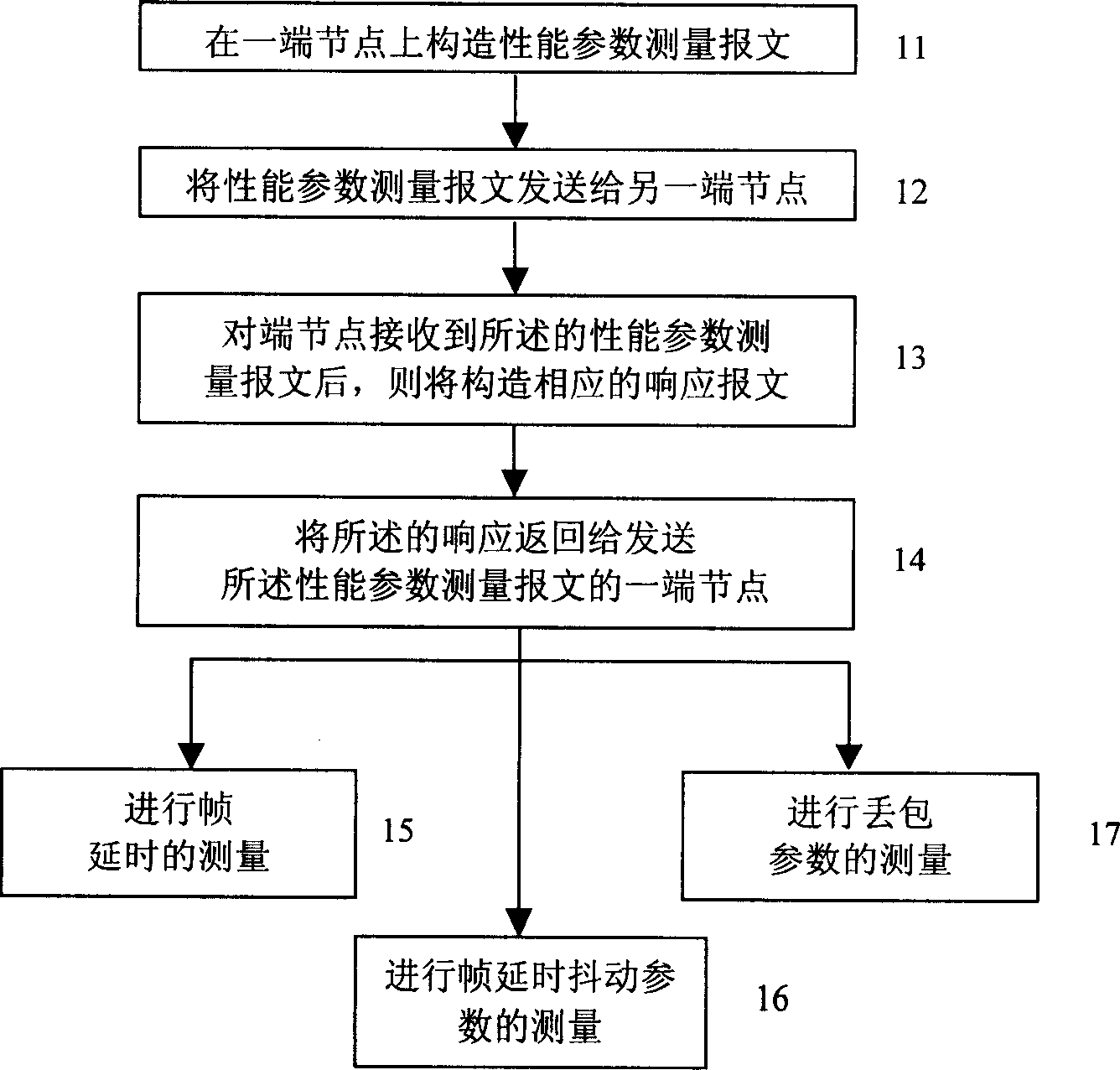 Method for measuring MPLS network performance parameter