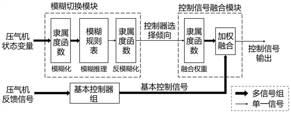 Aero-engine surge active control system based on controller fuzzy switching