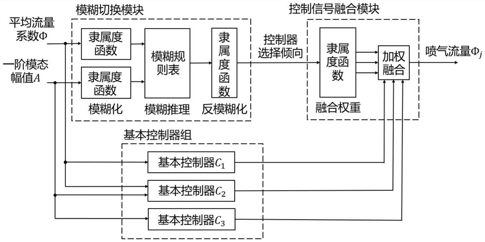 Aero-engine surge active control system based on controller fuzzy switching