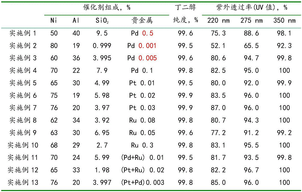 Supplementing refining catalyst for preparing 1,4-butanediol, preparation method and application thereof