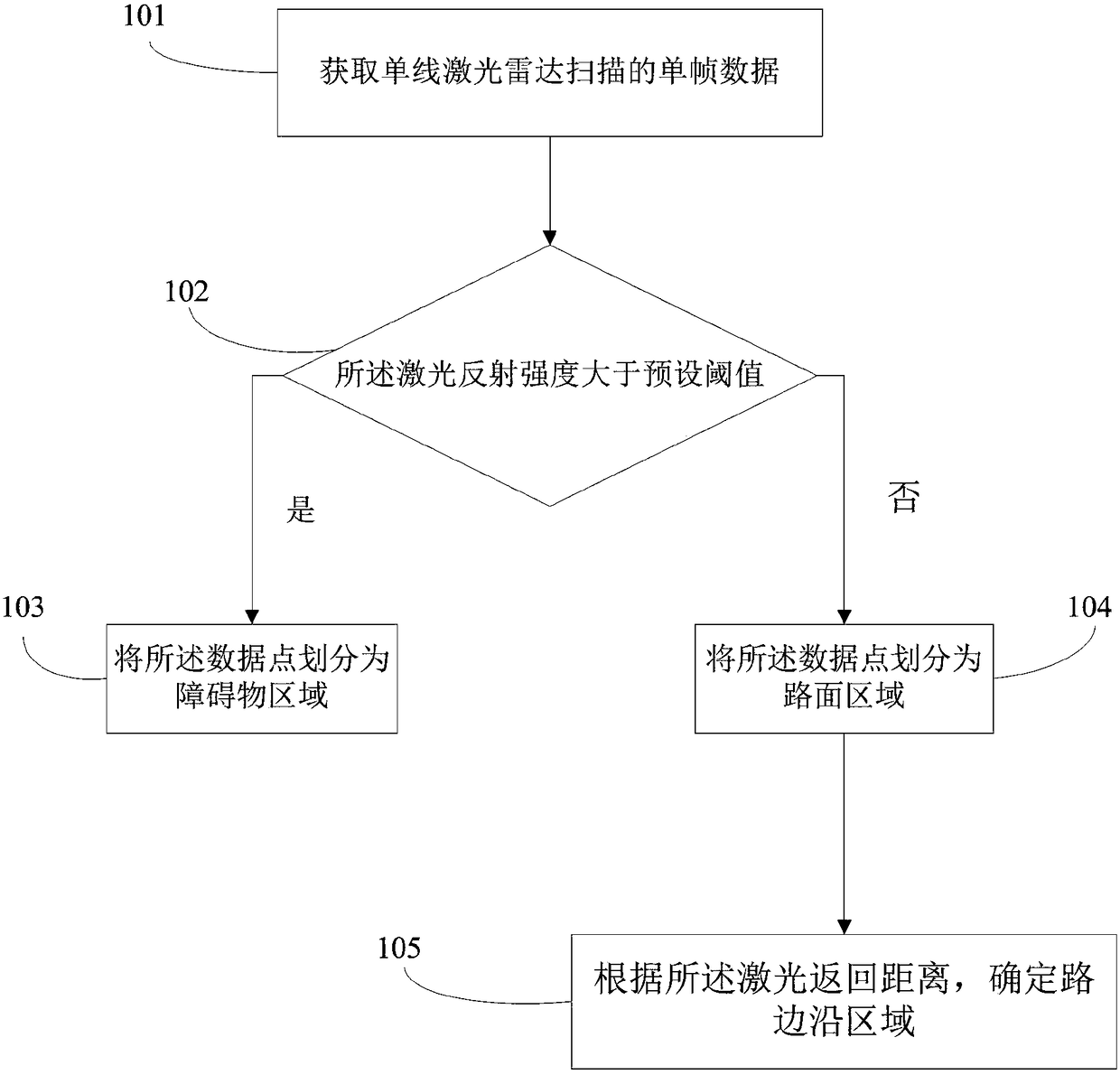 Method and system for determining feasible region of road