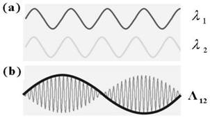 Dynamic three-wavelength digital holographic measurement method based on 3CCD or 3CMOS