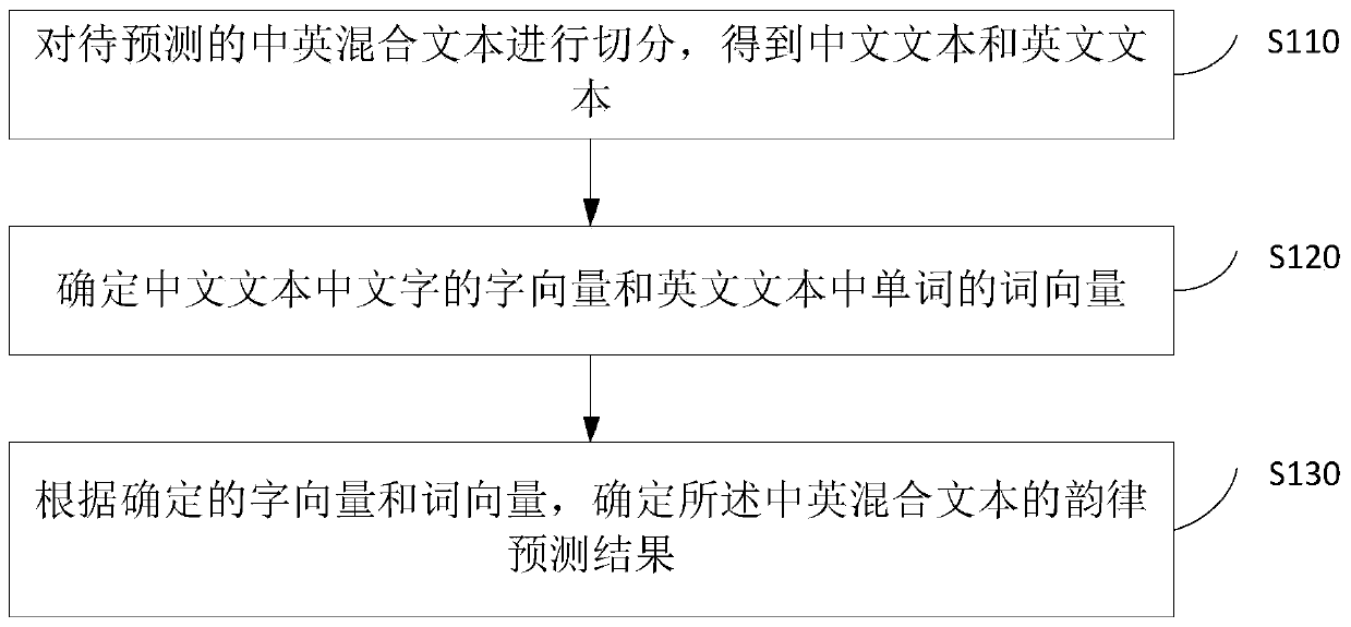 Rhythm prediction method and device, equipment and medium