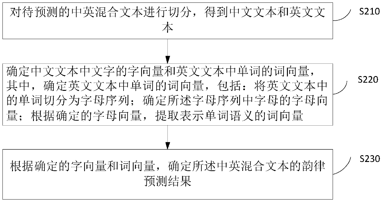 Rhythm prediction method and device, equipment and medium