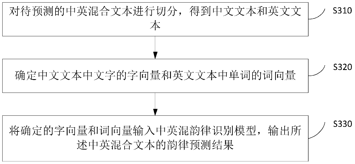 Rhythm prediction method and device, equipment and medium