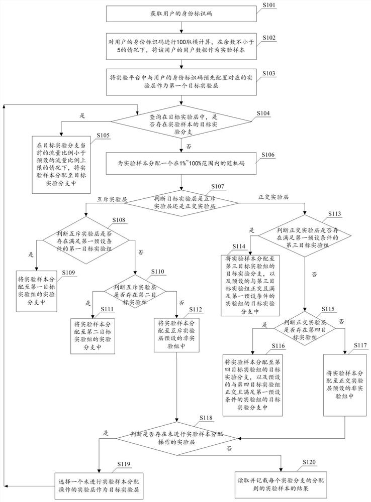 Experimental sample distribution method and device, equipment and computer readable storage medium