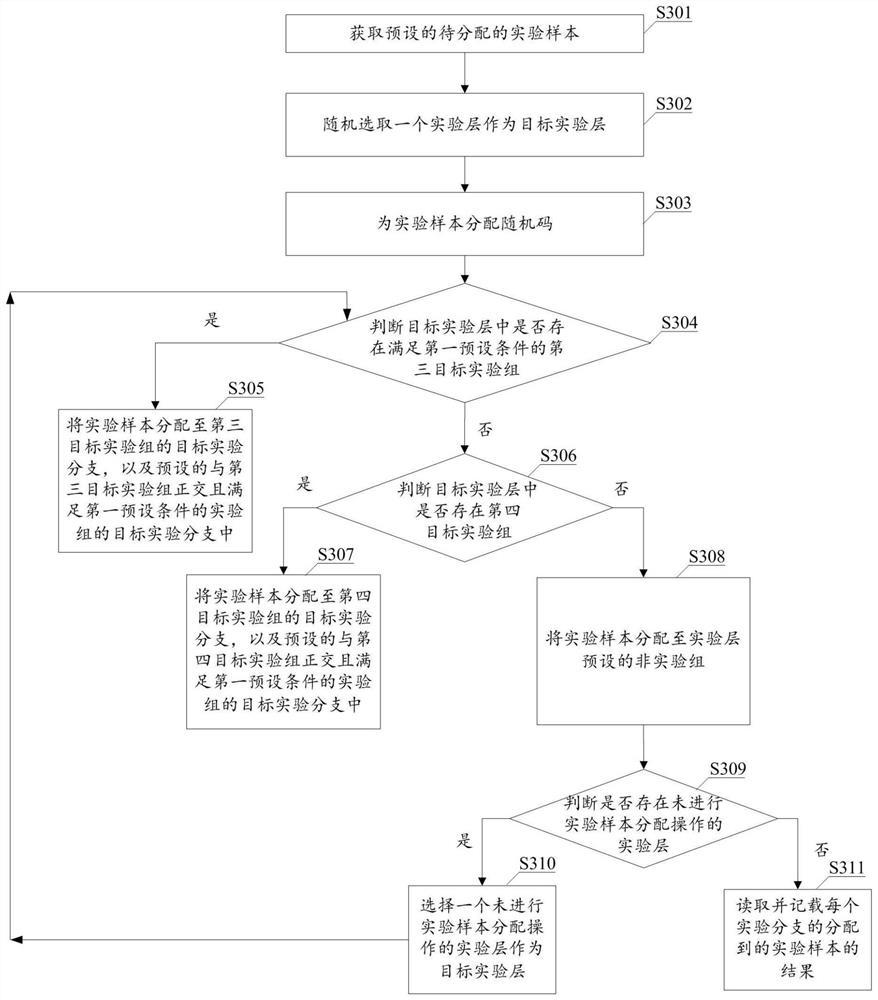 Experimental sample distribution method and device, equipment and computer readable storage medium