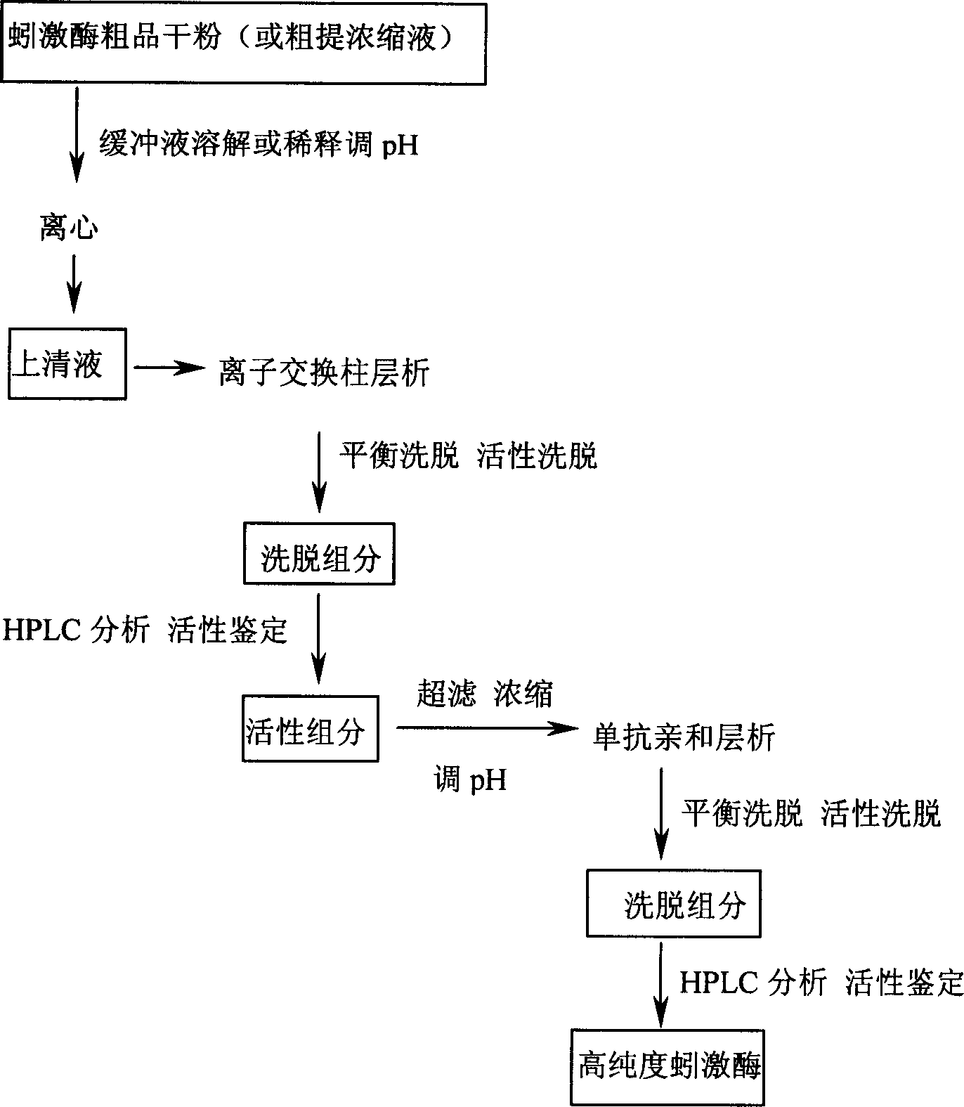 Preparation method for high purity lumbrukinase and pharmaceutical preparation made therefrom