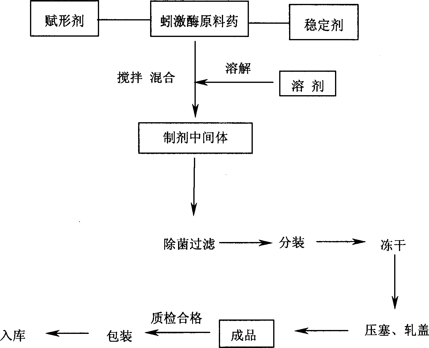 Preparation method for high purity lumbrukinase and pharmaceutical preparation made therefrom